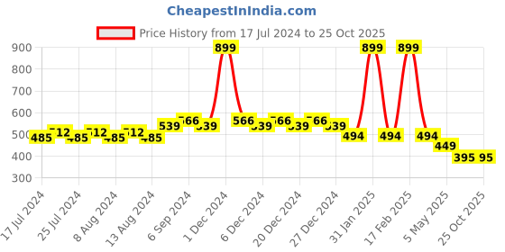 myntra.com Friskers Boys Grey Typography Printed Applique Slim Fit T-shirt friskers Price History Graph from 17 Jul 2024 to 25 Oct 2025
