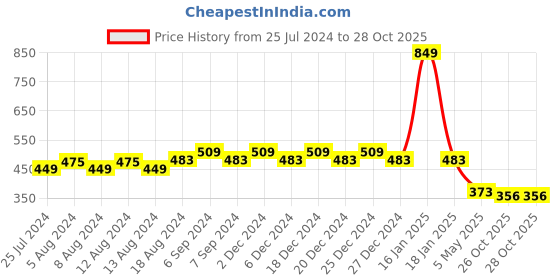 myntra.com Friskers Boys Humour & Comic Printed Slim Fit Pure Cotton T-shirt friskers Price History Graph from 25 Jul 2024 to 27 Oct 2025