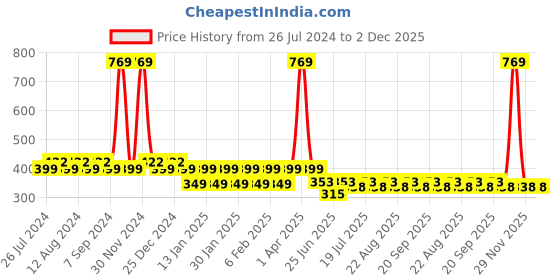 myntra.com Friskers Boys Ironman Printed Pure Cotton Innerwear Vests KDC479-41-2-3Y friskers Price History Graph from 26 Jul 2024 to 2 Dec 2025