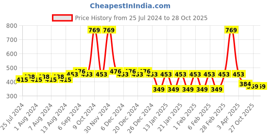 myntra.com Friskers Boys Mario Printed Pure Cotton Innerwear Vests 5CLKDC589-17-2-3Y friskers Price History Graph from 25 Jul 2024 to 27 Oct 2025