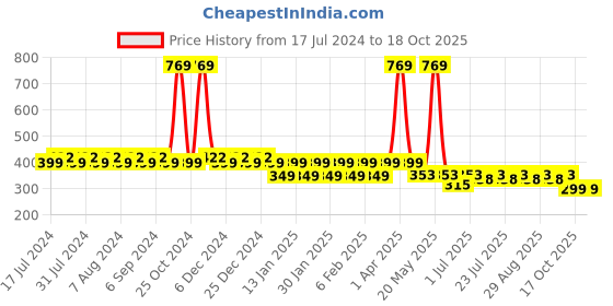 myntra.com Friskers Boys Mario Printed Pure Cotton Innerwear Vests 5KDC589-01-2-3Y friskers Price History Graph from 17 Jul 2024 to 17 Oct 2025