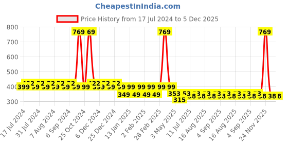 myntra.com Friskers Boys Mario Printed Pure Cotton Innerwear Vests 5KDC589-17-2-3Y friskers Price History Graph from 17 Jul 2024 to 5 Dec 2025