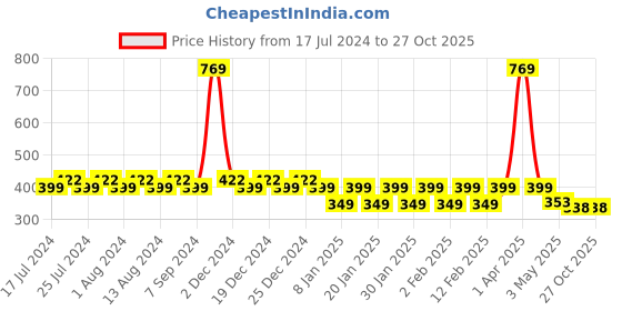 myntra.com Friskers Boys Mario Printed Pure Cotton Innerwear Vests 5KDC589-20-2-3Y friskers Price History Graph from 17 Jul 2024 to 27 Oct 2025