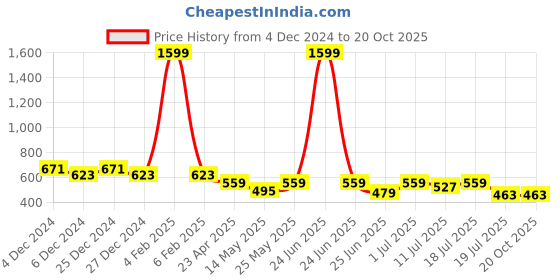 myntra.com Friskers Boys Maroon 2 Pockets T-shirt friskers Price History Graph from 4 Dec 2024 to 20 Oct 2025