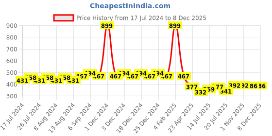 myntra.com Friskers Boys Mustard Yellow Running T-shirt friskers Price History Graph from 17 Jul 2024 to 8 Dec 2025