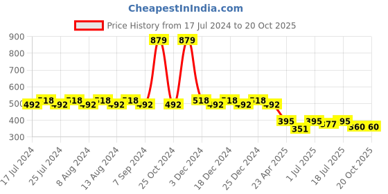 myntra.com Friskers Boys Mustard Yellow Typography Printed Applique T-shirt friskers Price History Graph from 17 Jul 2024 to 19 Oct 2025