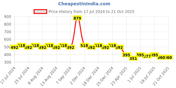 myntra.com Friskers Boys Mustard Yellow Typography Printed Pockets T-shirt friskers Price History Graph from 17 Jul 2024 to 20 Oct 2025