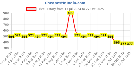 myntra.com Friskers Boys Mustard Yellow Typography Printed V-Neck Applique T-shirt friskers Price History Graph from 17 Jul 2024 to 26 Oct 2025
