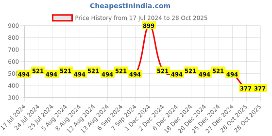 myntra.com Friskers Boys Mustard Yellow Typography Printed V-Neck Pockets T-shirt friskers Price History Graph from 17 Jul 2024 to 26 Oct 2025