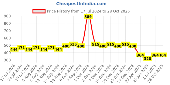 myntra.com Friskers Boys Mustard Yellow Typography Printed V-Neck Raw Edge T-shirt friskers Price History Graph from 17 Jul 2024 to 27 Oct 2025