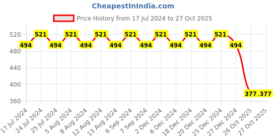 myntra.com Friskers Boys Mustard Yellow Typography V-Neck Applique T-shirt friskers Price History Graph from 17 Jul 2024 to 27 Oct 2025