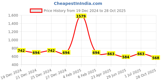 myntra.com Friskers Boys Navy Blue 2 Pockets T-shirt friskers Price History Graph from 19 Dec 2024 to 28 Oct 2025