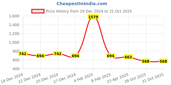 myntra.com Friskers Boys Navy Blue 2 Pockets T-shirt friskers Price History Graph from 19 Dec 2024 to 30 Oct 2025
