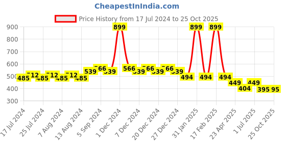 myntra.com Friskers Boys Navy Blue Typography Printed Slim Fit T-shirt friskers Price History Graph from 17 Jul 2024 to 25 Oct 2025