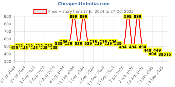 myntra.com Friskers Boys Orange Applique Slim Fit T-shirt friskers Price History Graph from 17 Jul 2024 to 27 Oct 2025