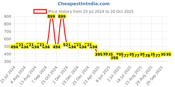myntra.com Friskers Boys Orange Typography Printed V-Neck Applique T-shirt friskers Price History Graph from 25 Jul 2024 to 20 Oct 2025