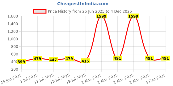 myntra.com Friskers Boys Pack Of 2 Cotton Basic Vests 070525KDC-01-03 friskers Price History Graph from 25 Jun 2025 to 3 Dec 2025