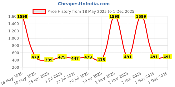myntra.com Friskers Boys Pack Of 2 Cotton Basic Vests 070525KDC-01-20 friskers Price History Graph from 18 May 2025 to 30 Nov 2025