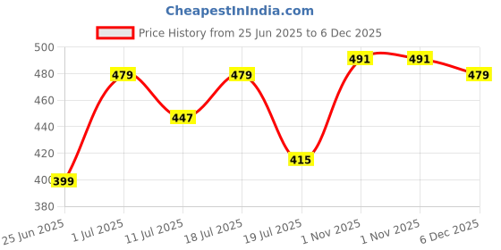 myntra.com Friskers Boys Pack Of 2 Cotton Basic Vests 070525KDC-01-33 friskers Price History Graph from 25 Jun 2025 to 5 Dec 2025