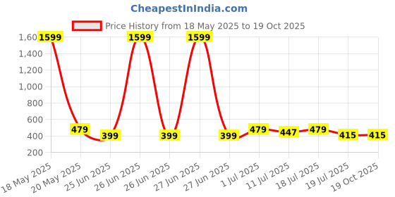 myntra.com Friskers Boys Pack Of 2 Cotton Basic Vests 070525KDC-02-20 friskers Price History Graph from 18 May 2025 to 18 Oct 2025