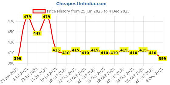 myntra.com Friskers Boys Pack Of 2 Cotton Basic Vests 070525KDC-02-26 friskers Price History Graph from 25 Jun 2025 to 4 Dec 2025