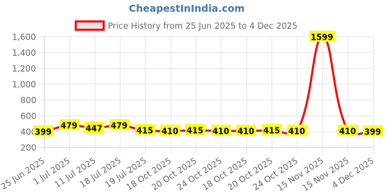myntra.com Friskers Boys Pack Of 2 Cotton Basic Vests 070525KDC-06-14 friskers Price History Graph from 25 Jun 2025 to 4 Dec 2025