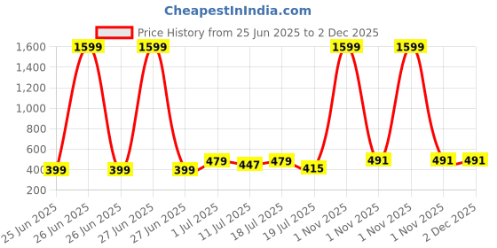 myntra.com Friskers Boys Pack Of 2 Cotton Basic Vests 070525KDC-08-26 friskers Price History Graph from 25 Jun 2025 to 1 Dec 2025
