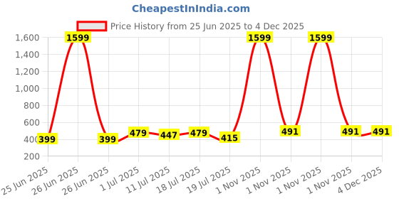 myntra.com Friskers Boys Pack Of 2 Cotton Basic Vests 070525KDC-14-17 friskers Price History Graph from 25 Jun 2025 to 4 Dec 2025