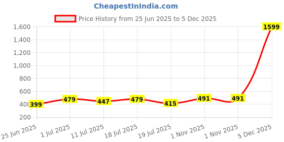 myntra.com Friskers Boys Pack Of 2 Cotton Basic Vests 070525KDC-17-33 friskers Price History Graph from 25 Jun 2025 to 5 Dec 2025