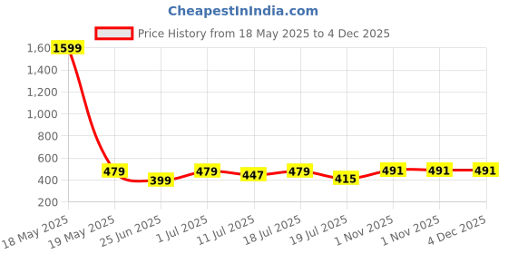 myntra.com Friskers Boys Pack Of 2 Cotton Basic Vests 070525KDC-20-34 friskers Price History Graph from 18 May 2025 to 4 Dec 2025