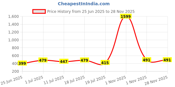 myntra.com Friskers Boys Pack Of 2 Pure Cotton Basic Vests 070525KDC-01-34 friskers Price History Graph from 25 Jun 2025 to 26 Nov 2025