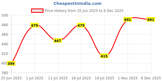 myntra.com Friskers Boys Pack Of 2 Pure Cotton Basic Vests 070525KDC-02-05 friskers Price History Graph from 25 Jun 2025 to 5 Dec 2025