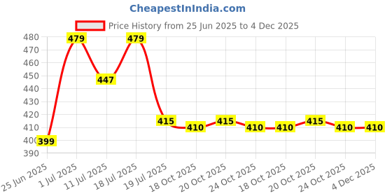 myntra.com Friskers Boys Pack Of 2 Pure Cotton Basic Vests 070525KDC-03-17 friskers Price History Graph from 25 Jun 2025 to 3 Dec 2025