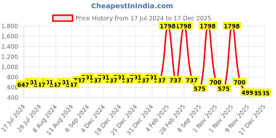 myntra.com Friskers Boys Pack Of 2 Pure Cotton T-shirts friskers Price History Graph from 17 Jul 2024 to 17 Dec 2025