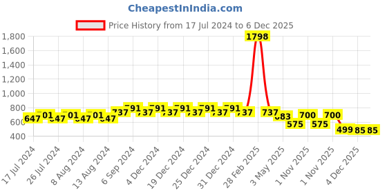 myntra.com Friskers Boys Pack Of 2 Pure Cotton T-shirts friskers Price History Graph from 17 Jul 2024 to 5 Dec 2025