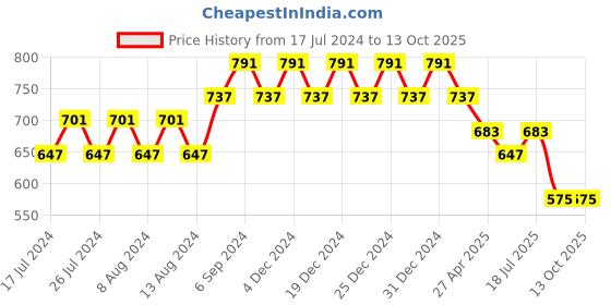 myntra.com Friskers Boys Pack Of 2 Running T-shirt friskers Price History Graph from 17 Jul 2024 to 13 Oct 2025