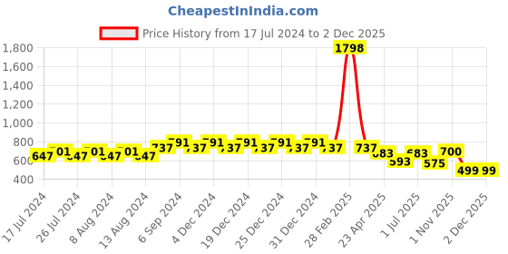 myntra.com Friskers Boys Pack Of 2 Solid Running T-shirt friskers Price History Graph from 17 Jul 2024 to 2 Dec 2025