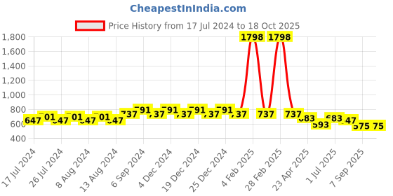 myntra.com Friskers Boys Pack Of 2 Solid Running T-shirt friskers Price History Graph from 17 Jul 2024 to 17 Oct 2025
