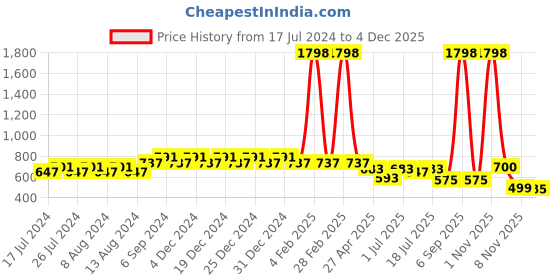 myntra.com Friskers Boys Pack Of 2 Solid Running T-shirt friskers Price History Graph from 17 Jul 2024 to 4 Dec 2025