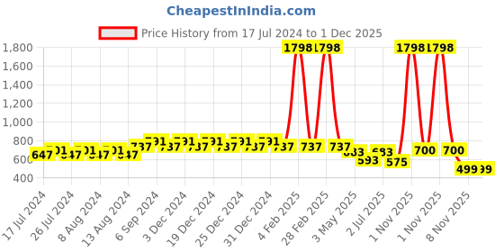 myntra.com Friskers Boys Pack Of 2 Solid Running T-shirt friskers Price History Graph from 17 Jul 2024 to 30 Nov 2025