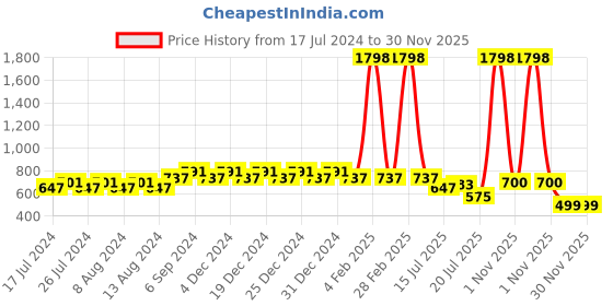 myntra.com Friskers Boys Pack Of 2 Solid Running T-shirt friskers Price History Graph from 17 Jul 2024 to 29 Nov 2025