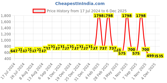 myntra.com Friskers Boys Pack Of 2 Solid Running T-shirt friskers Price History Graph from 17 Jul 2024 to 6 Dec 2025
