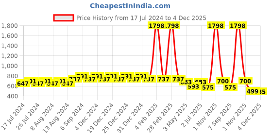 myntra.com Friskers Boys Pack Of 2 Solid Running T-shirt friskers Price History Graph from 17 Jul 2024 to 4 Dec 2025