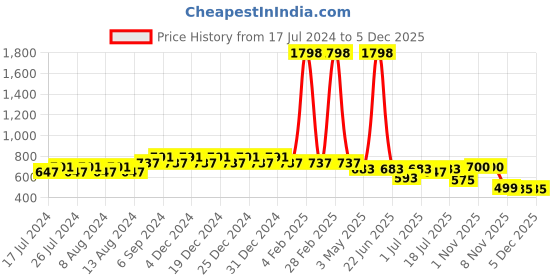 myntra.com Friskers Boys Pack Of 2 Solid Running T-shirt friskers Price History Graph from 17 Jul 2024 to 5 Dec 2025