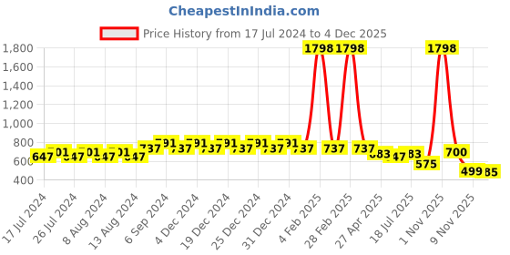 myntra.com Friskers Boys Pack Of 2 Solid Running T-shirt friskers Price History Graph from 17 Jul 2024 to 4 Dec 2025