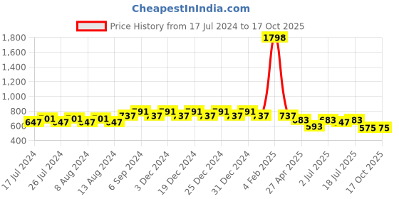 myntra.com Friskers Boys Pack Of 2 Solid Running T-shirt friskers Price History Graph from 17 Jul 2024 to 17 Oct 2025