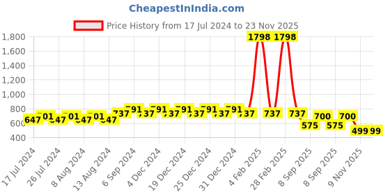 myntra.com Friskers Boys Pack Of 2 Solid Running T-shirt friskers Price History Graph from 17 Jul 2024 to 22 Nov 2025