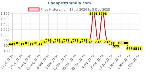 myntra.com Friskers Boys Pack Of 2 Solid Running T-shirt friskers Price History Graph from 17 Jul 2024 to 5 Dec 2025