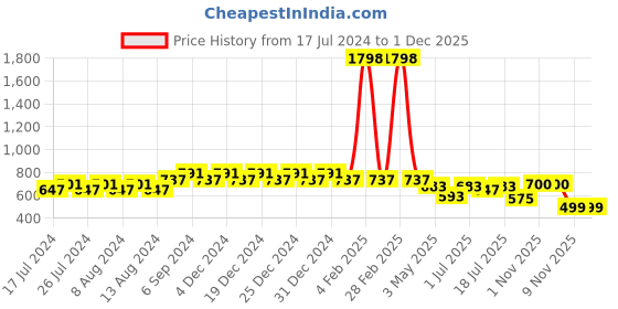 myntra.com Friskers Boys Pack Of 2 Solid Running T-shirt friskers Price History Graph from 17 Jul 2024 to 30 Nov 2025