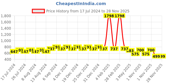 myntra.com Friskers Boys Pack Of 2 Solid Running T-shirt friskers Price History Graph from 17 Jul 2024 to 28 Nov 2025